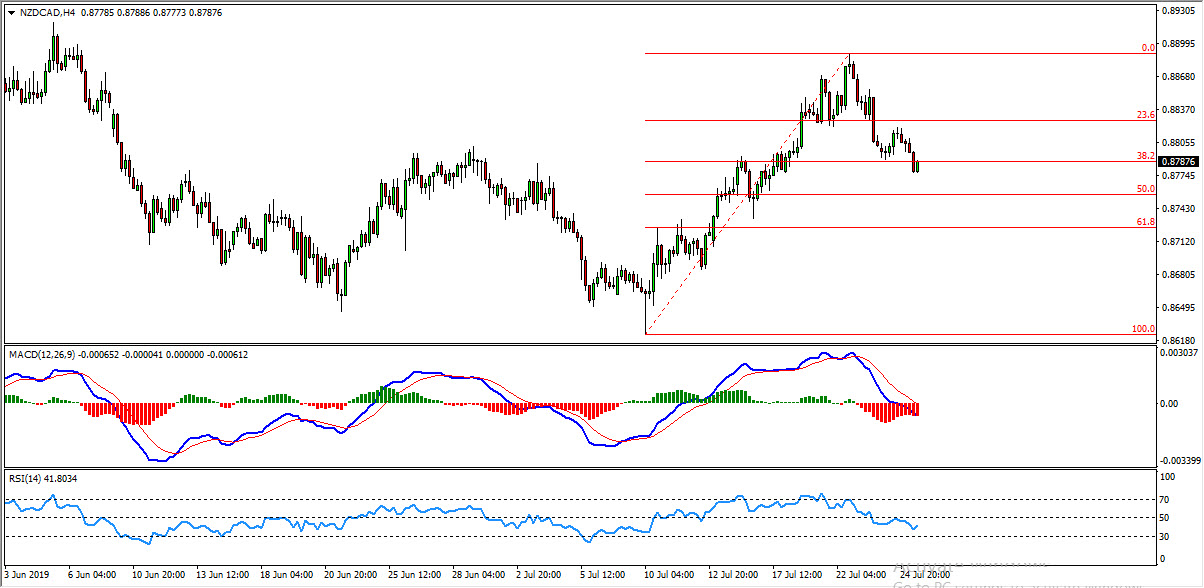 NZDCAD Critical Zones Provide Bullish Opportunity NZDCAD Critical Zones Provide Bullish Opportunity