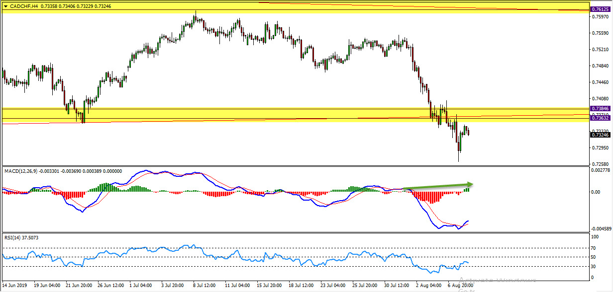 CADCHF Range Breakout Provides Bearish Opportunity CADCHF Range Breakout Provides Bearish Opportunity