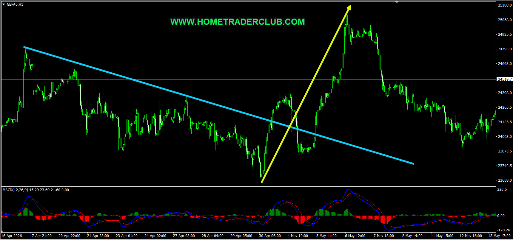 Dax Short Term Forecast Update And Follow Up Dax Short Term Forecast Update And Follow Up