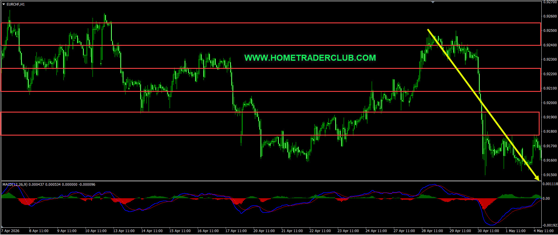 EURCHF Short Term Forecast Follow Up And Update EURCHF Short Term Forecast Follow Up And Update