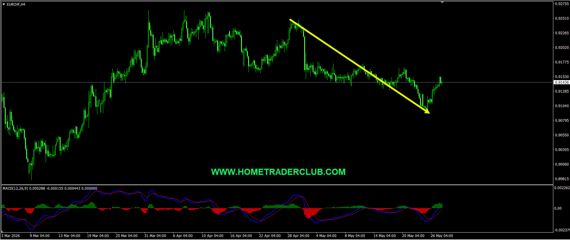 EURCHF Short Term Forecast Follow Up And Update EURCHF Short Term Forecast Follow Up And Update