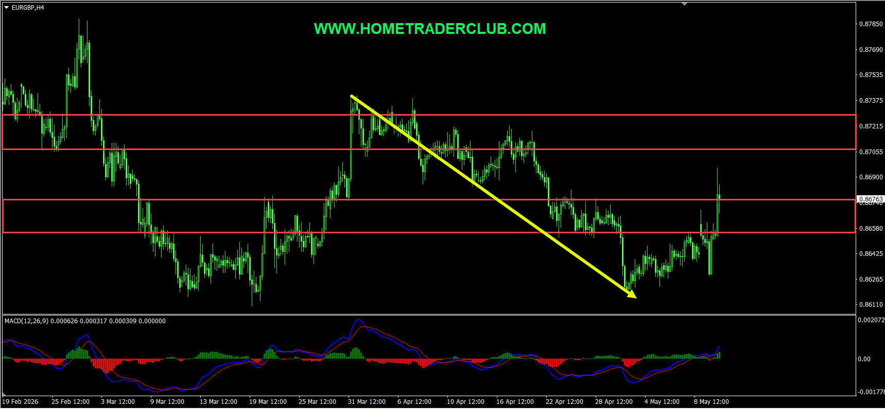 EURGBP Short Term Forecast Follow Up and Update EURGBP Short Term Forecast Follow Up and Update