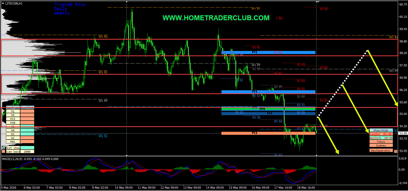 Forex Market Analysis & Day Trading Opportunity | Litecoin | 19 May 2026 Forex Market Analysis & Day Trading Opportunity | Litecoin | 19 May 2026
