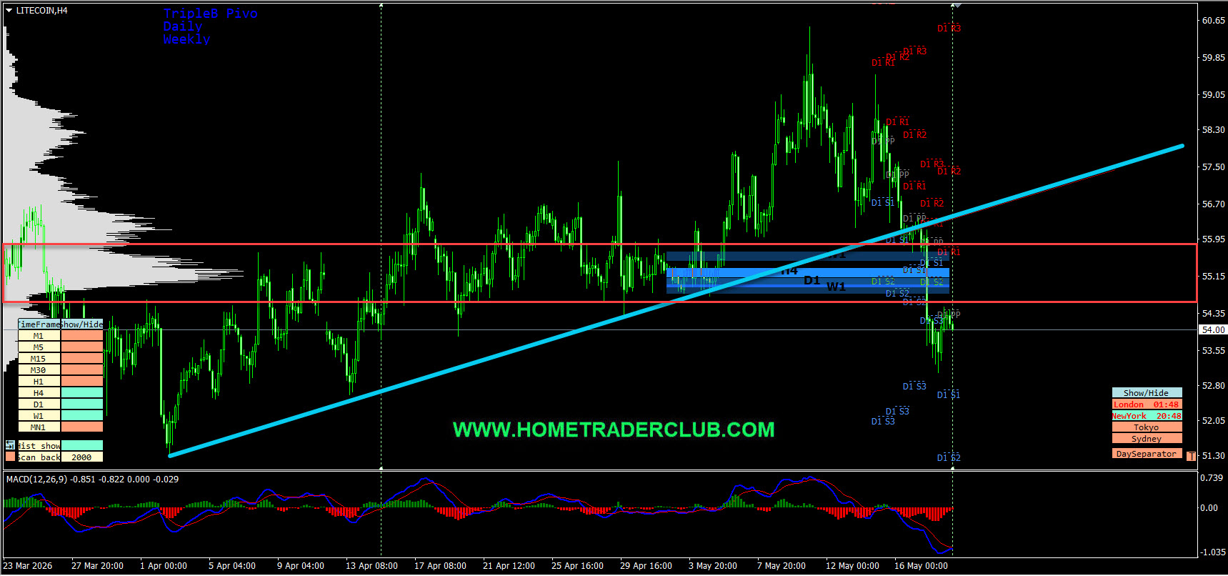 Forex Market Analysis & Day Trading Opportunity | Litecoin | 19 May 2026 Forex Market Analysis & Day Trading Opportunity | Litecoin | 19 May 2026