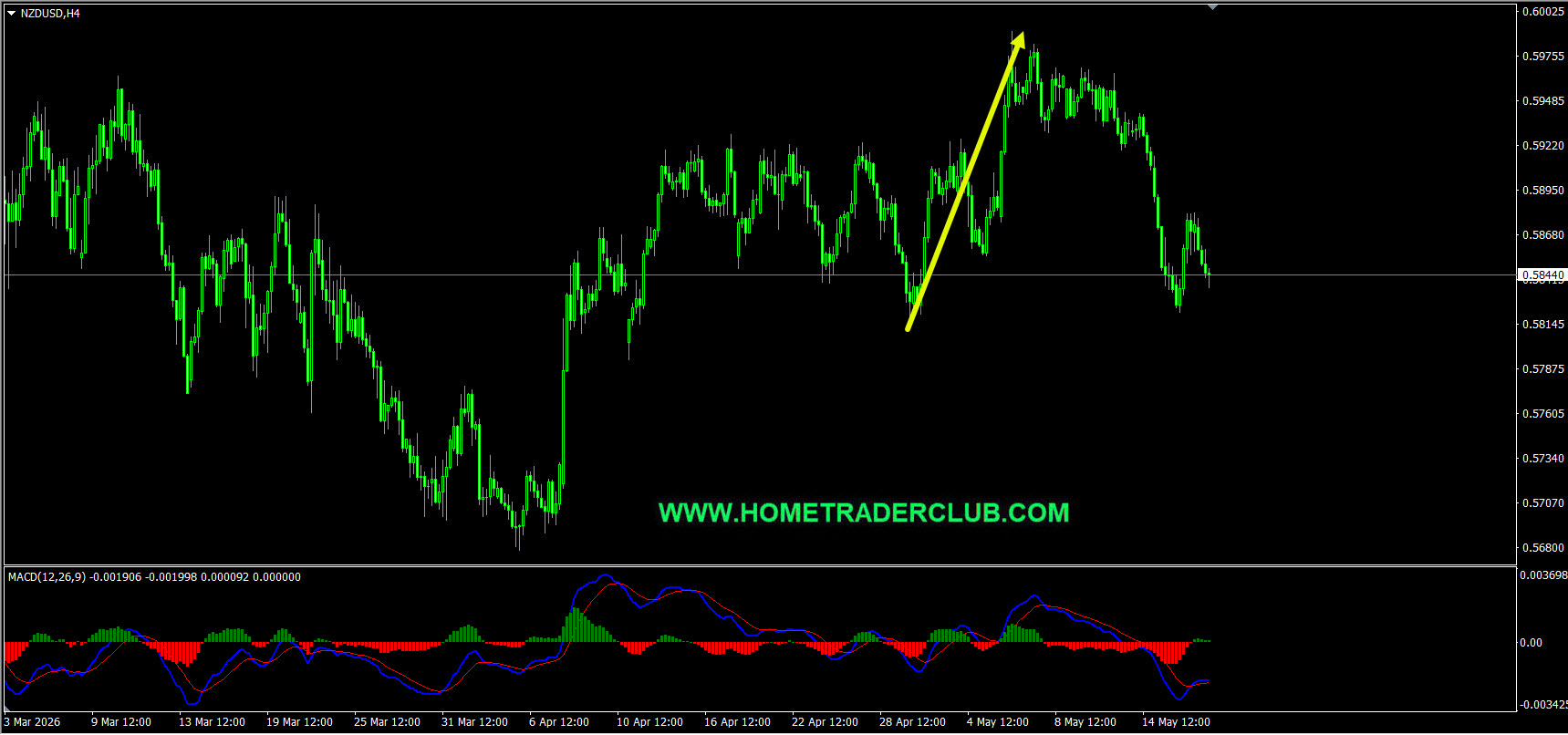 NZDUSD Short Term Forecast Update And Follow Up NZDUSD Short Term Forecast Update And Follow Up