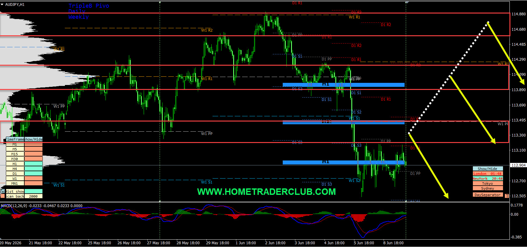 Forex Market Analysis & Day Trading Opportunity | AUDJPY | 9 June 2026 Forex Market Analysis & Day Trading Opportunity | AUDJPY | 9 June 2026