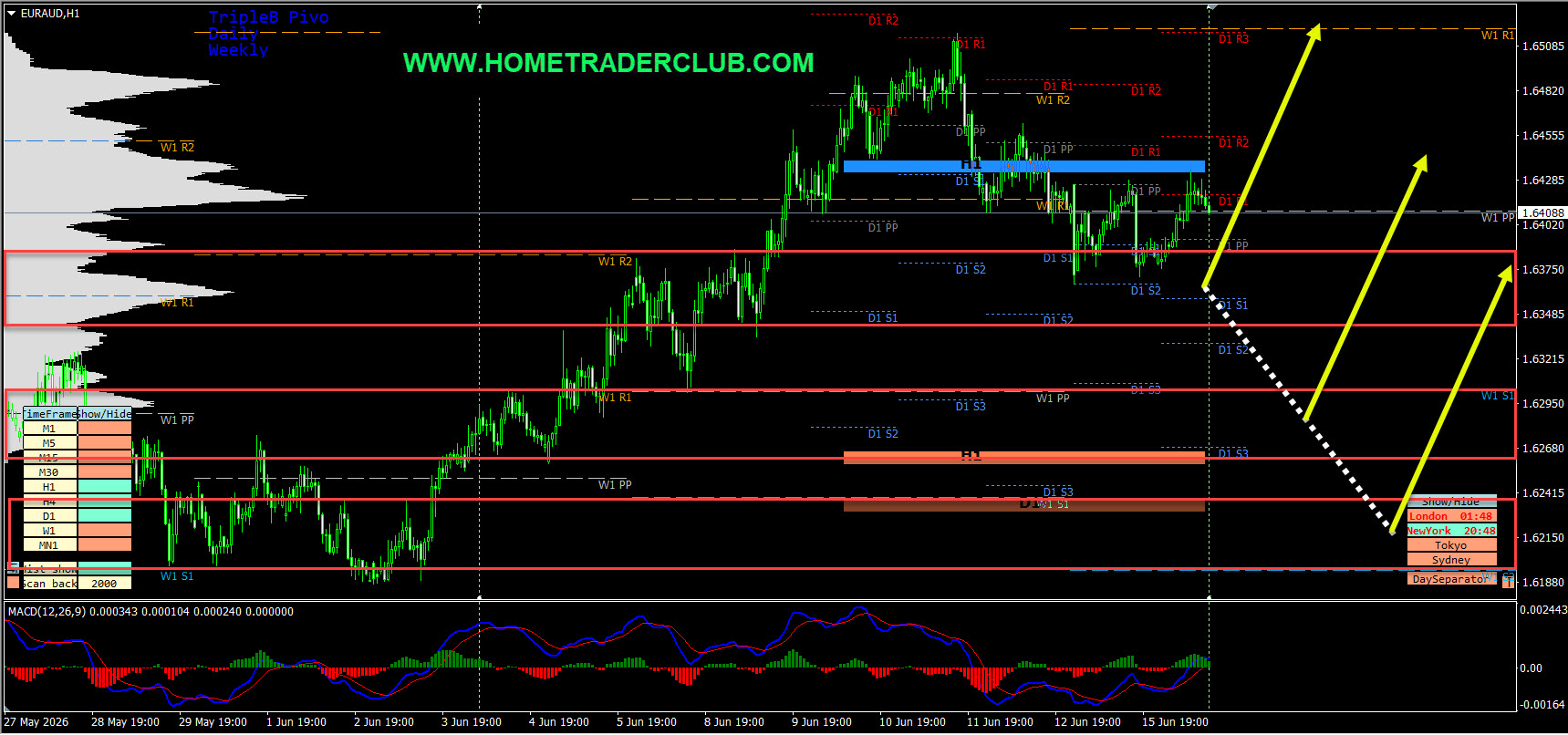 Forex Market Analysis & Day Trading Opportunity | EURAUD | 16 June 2026 Forex Market Analysis & Day Trading Opportunity | EURAUD | 16 June 2026