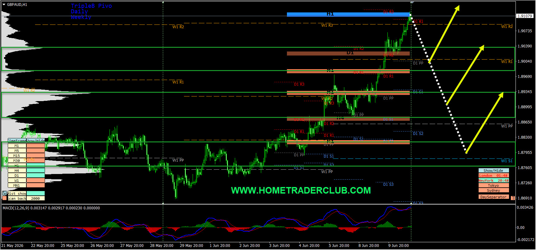 Forex Market Analysis & Day Trading Opportunity | GBPAUD | 10 June 2026 Forex Market Analysis & Day Trading Opportunity | GBPAUD | 10 June 2026