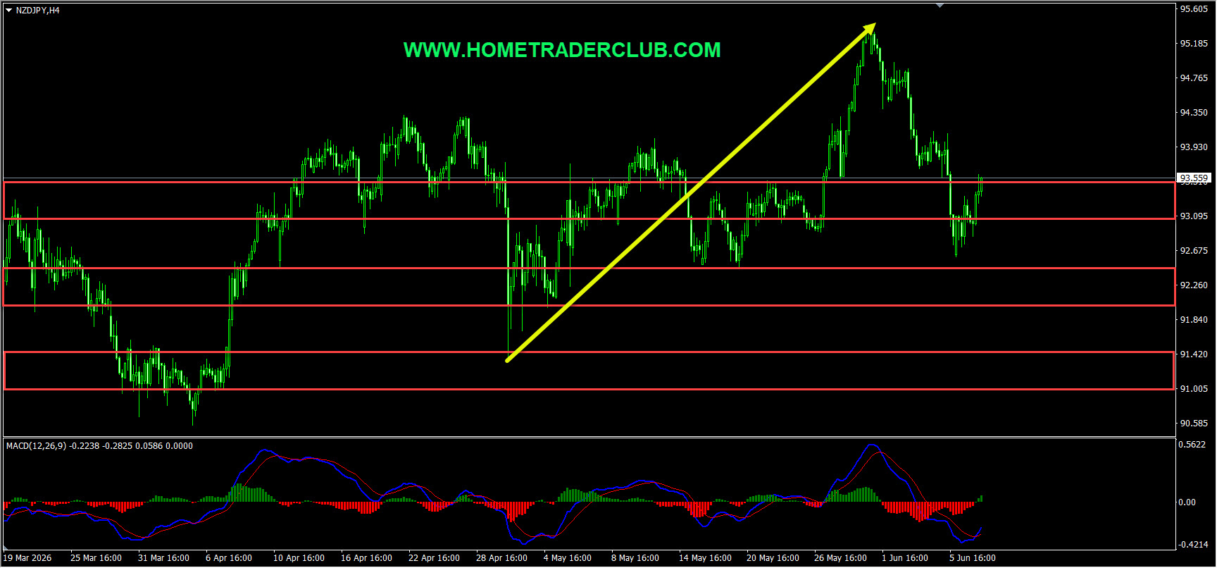 NZDJPY Short Term Forecast Update And Follow Up NZDJPY Short Term Forecast Update And Follow Up