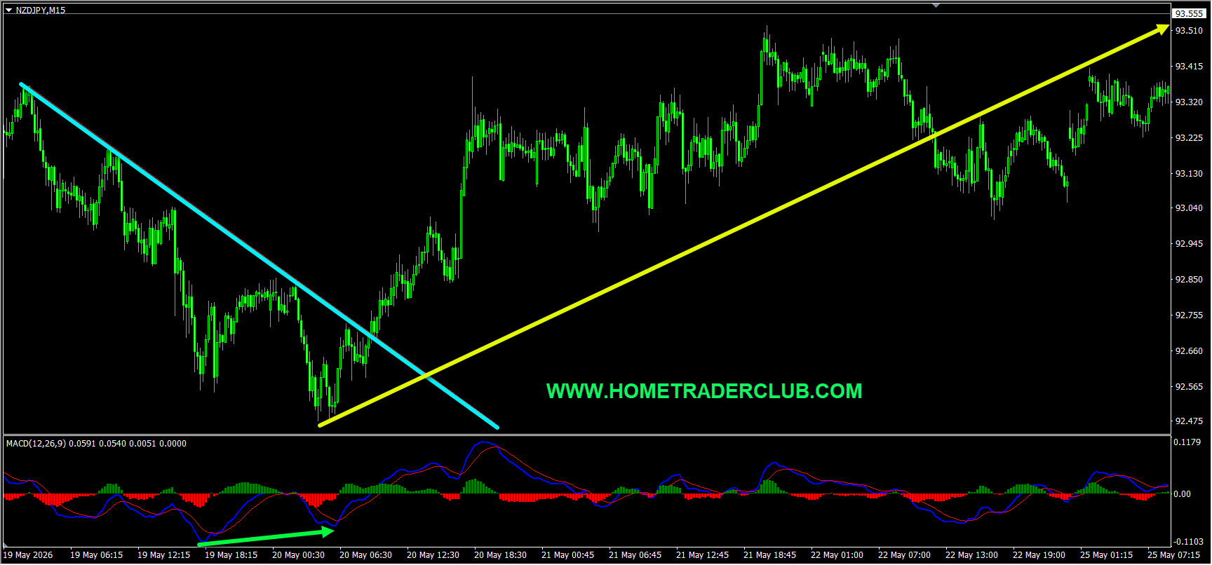 NZDJPY Short Term Forecast Update And Follow Up NZDJPY Short Term Forecast Update And Follow Up