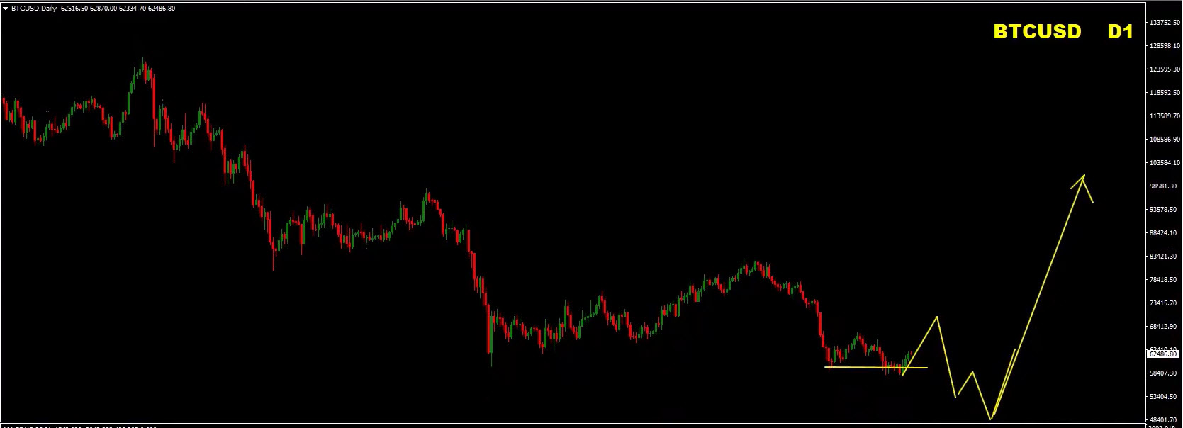 Forex Weekly Forecast: EUR/USD, GBP/USD, Gold & Bitcoin Analysis – July 6, 2026 Forex Weekly Forecast: EUR/USD, GBP/USD, Gold & Bitcoin Analysis – July 6, 2026