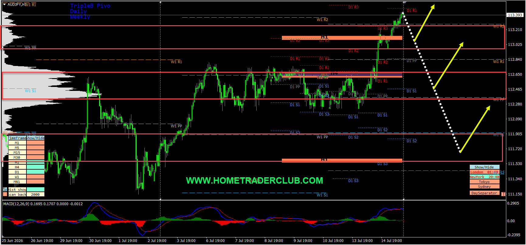 Forex Market Analysis & Day Trading Opportunity | AUDJPY | 15 July 2026 Forex Market Analysis & Day Trading Opportunity | AUDJPY | 15 July 2026