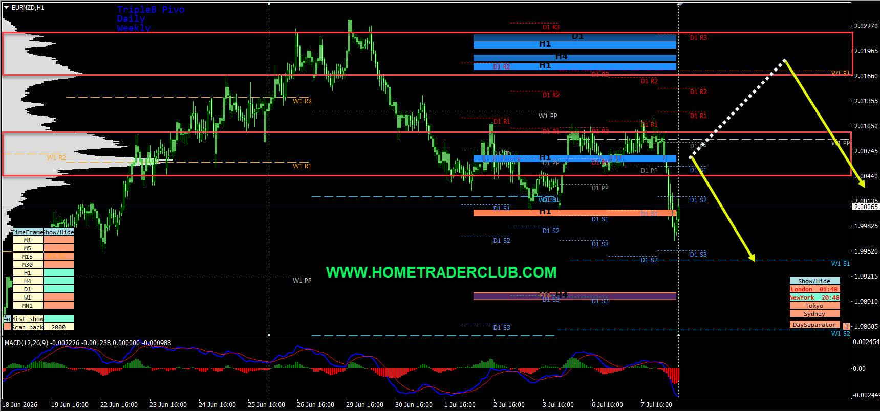 Forex Market Analysis & Day Trading Opportunity | EURNZD | 8 July 2026 Forex Market Analysis & Day Trading Opportunity | EURNZD | 8 July 2026