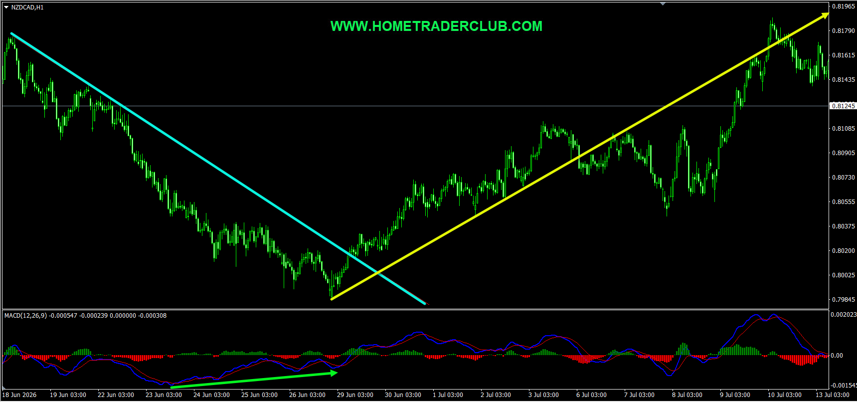 NZDCAD Short Term Forecast Update And Follow Up NZDCAD Short Term Forecast Update And Follow Up