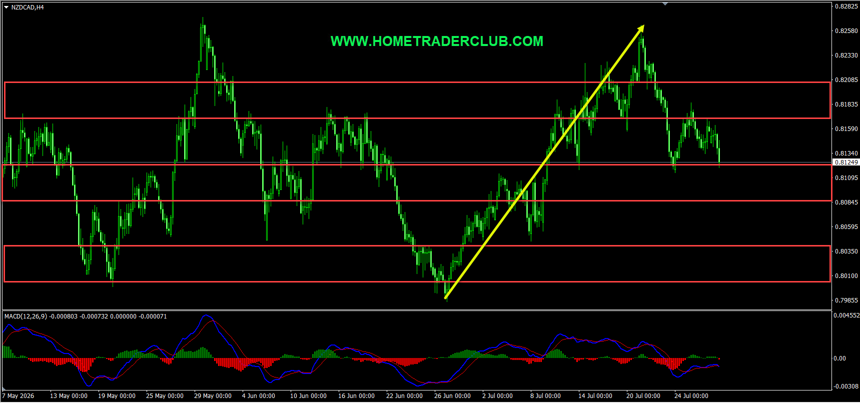 NZDCAD Short Term Forecast Update And Follow Up NZDCAD Short Term Forecast Update And Follow Up