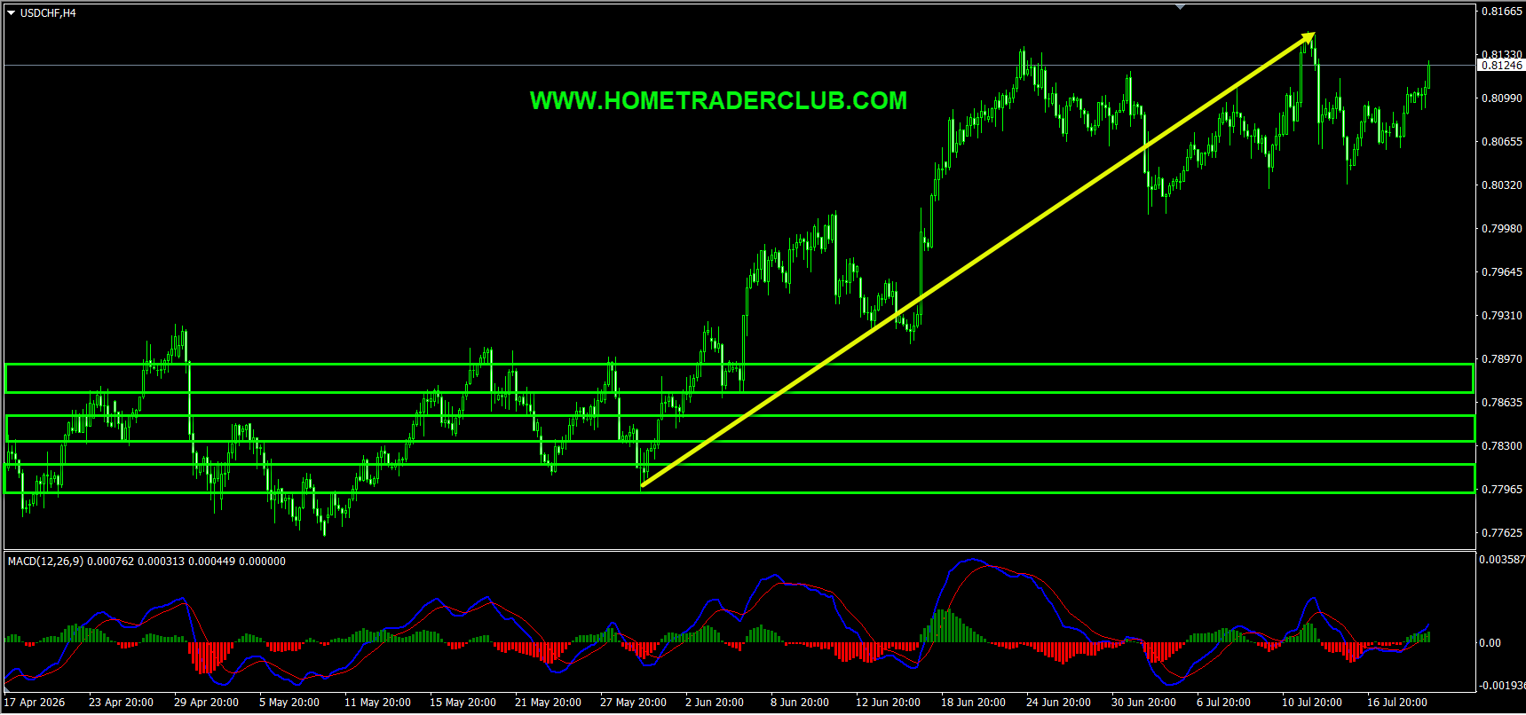 USDCHF Short Term Forecast Update And Follow Up USDCHF Short Term Forecast Update And Follow Up