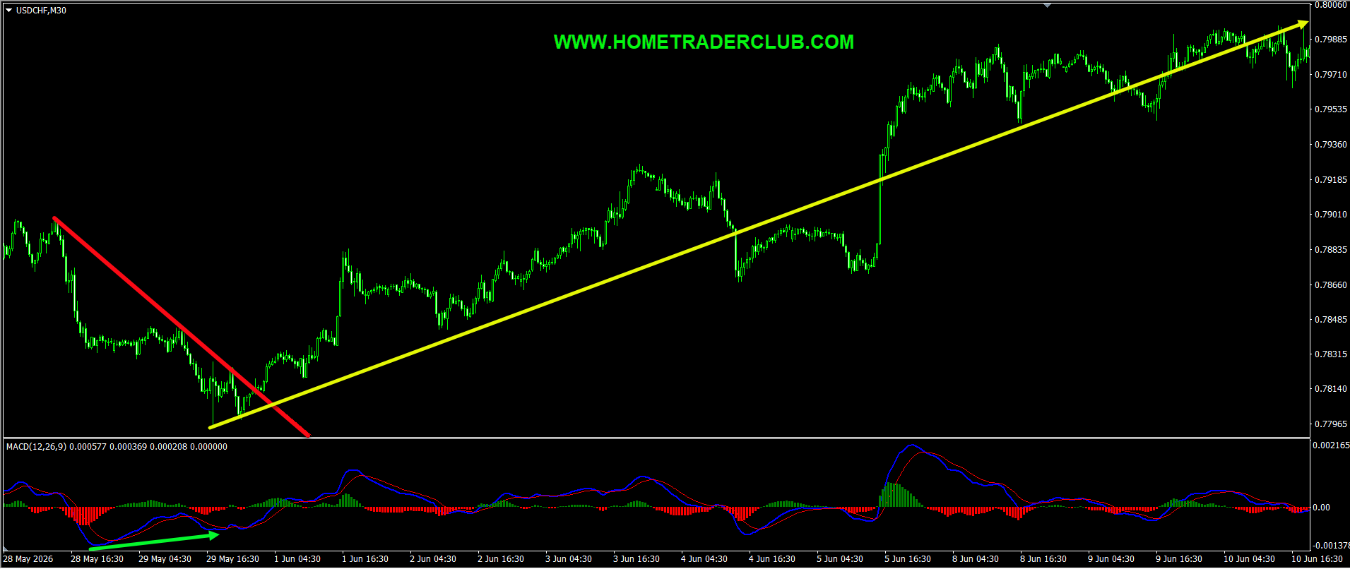 USDCHF Short Term Forecast Update And Follow Up USDCHF Short Term Forecast Update And Follow Up