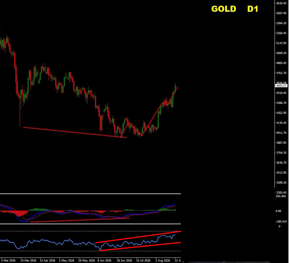 Forex Weekly Forecast: EUR/USD, GBP/USD, Gold & Bitcoin Analysis – August 24-28, 2026