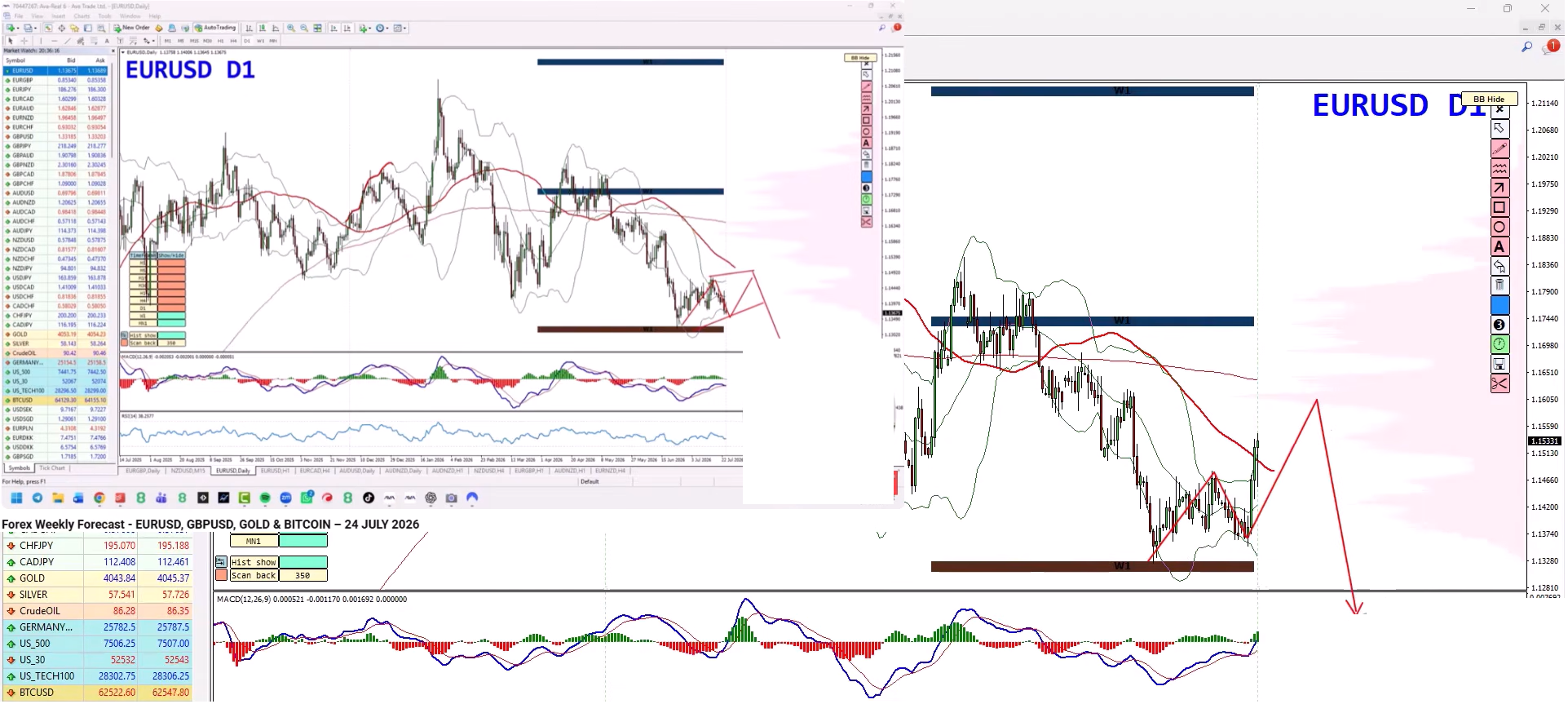 Forex Weekly Forecast: EUR/USD, GBP/USD, GBP/JPY & Gold (XAU/USD) Analysis – 3 August 2026 Forex Weekly Forecast: EUR/USD, GBP/USD, GBP/JPY & Gold (XAU/USD) Analysis – 3 August 2026
