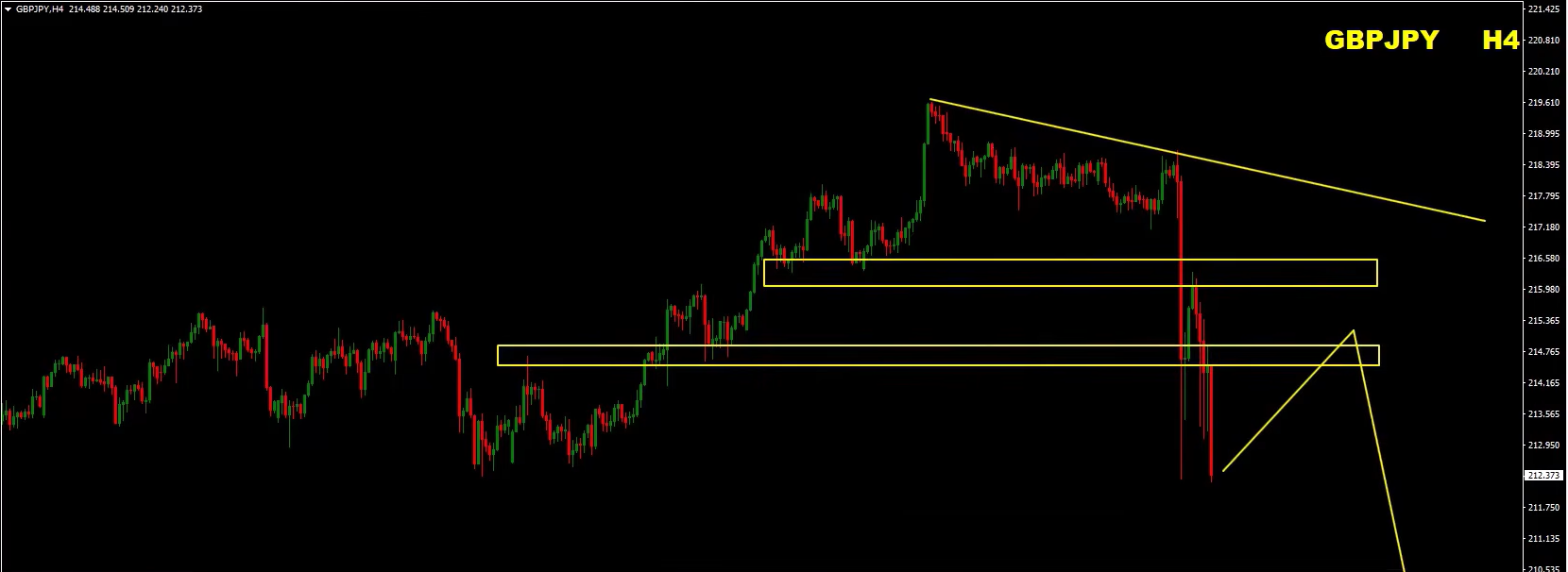 Forex Weekly Forecast: EUR/USD, GBP/USD, GBP/JPY & Gold (XAU/USD) Analysis – 3 August 2026 Forex Weekly Forecast: EUR/USD, GBP/USD, GBP/JPY & Gold (XAU/USD) Analysis – 3 August 2026