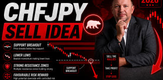 Forex Market Analysis & Day Trading Opportunity | CHFJPY | 12 Aug 2026
