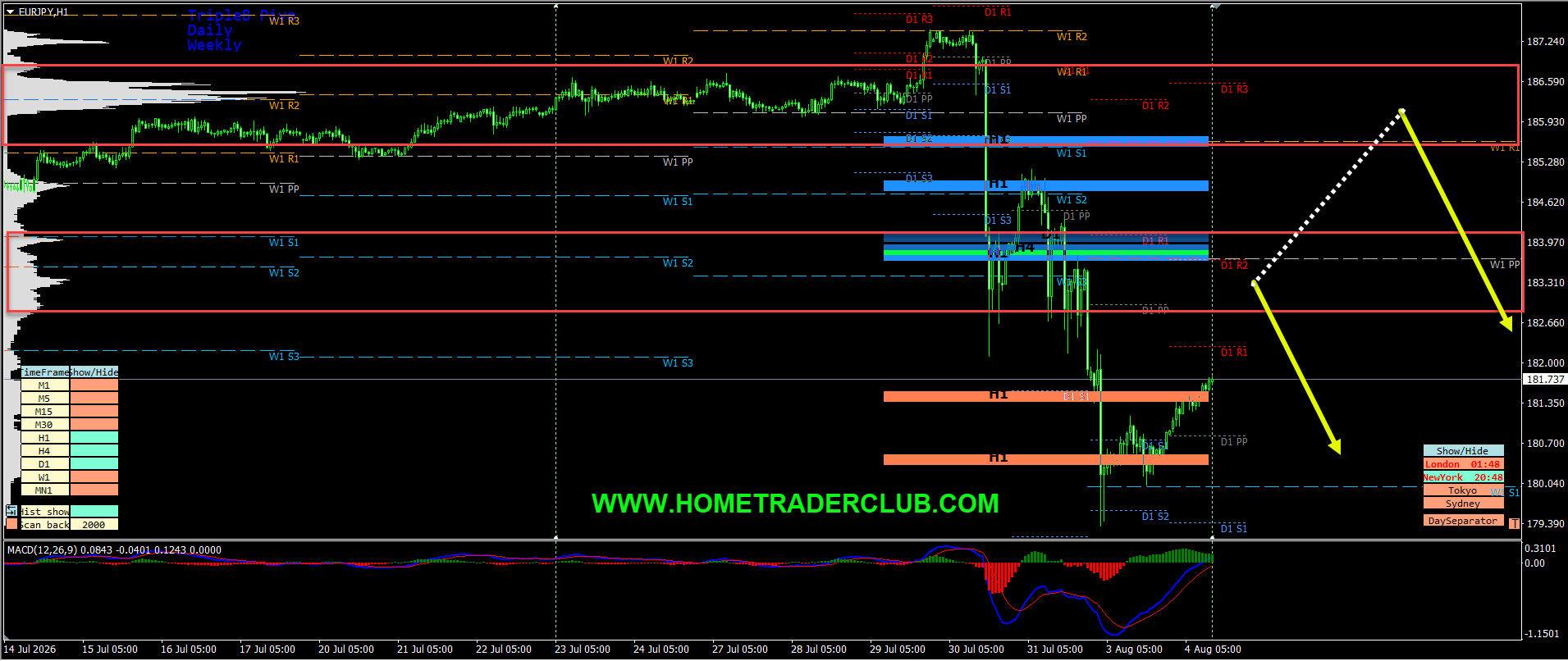 Forex Market Analysis & Day Trading Opportunity | EURJPY | 4 Aug 2026 Forex Market Analysis & Day Trading Opportunity | EURJPY | 4 Aug 2026