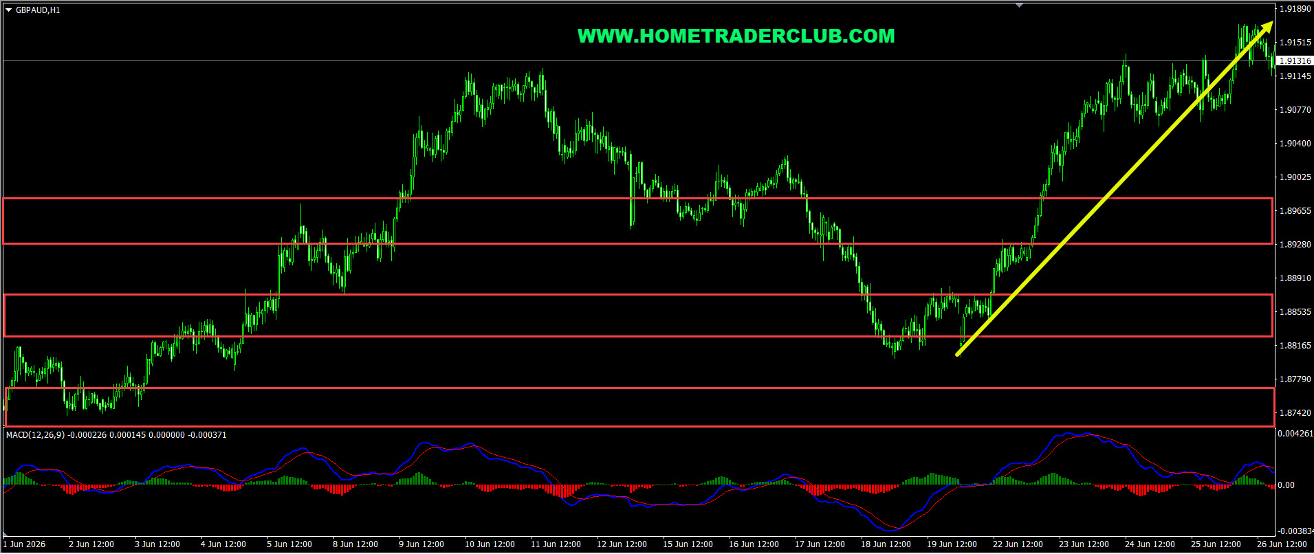 GBPAUD Short Term Forecast Update And Follow Up GBPAUD Short Term Forecast Update And Follow Up