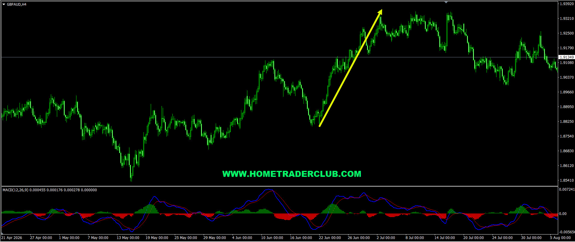 GBPAUD Short Term Forecast Update And Follow Up GBPAUD Short Term Forecast Update And Follow Up