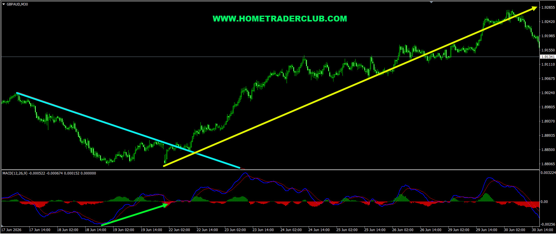 GBPAUD Short Term Forecast Update And Follow Up GBPAUD Short Term Forecast Update And Follow Up