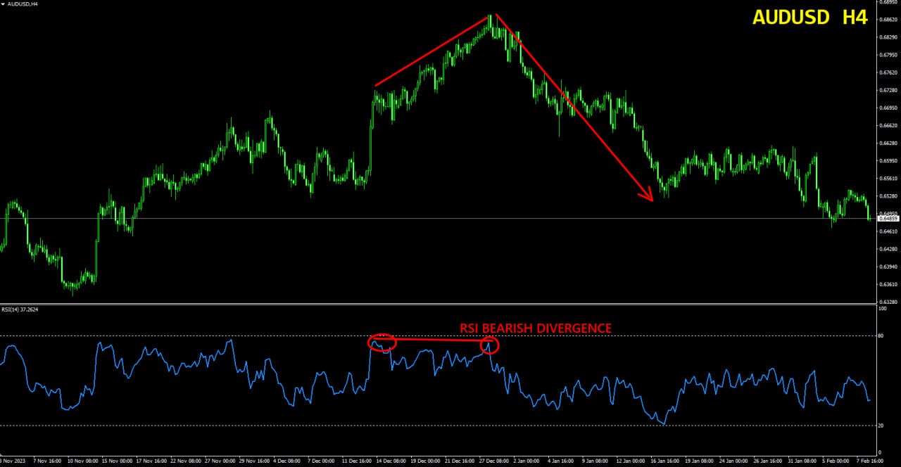 Mastering The RSI Indicator: Three Proven Strategies and Three Pitfalls to Avoid That Can Help You Making 1000+ Pips!