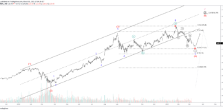 Is APPLE’s Decline Expected to End Soon? Is APPLE's Decline Expected to End Soon?