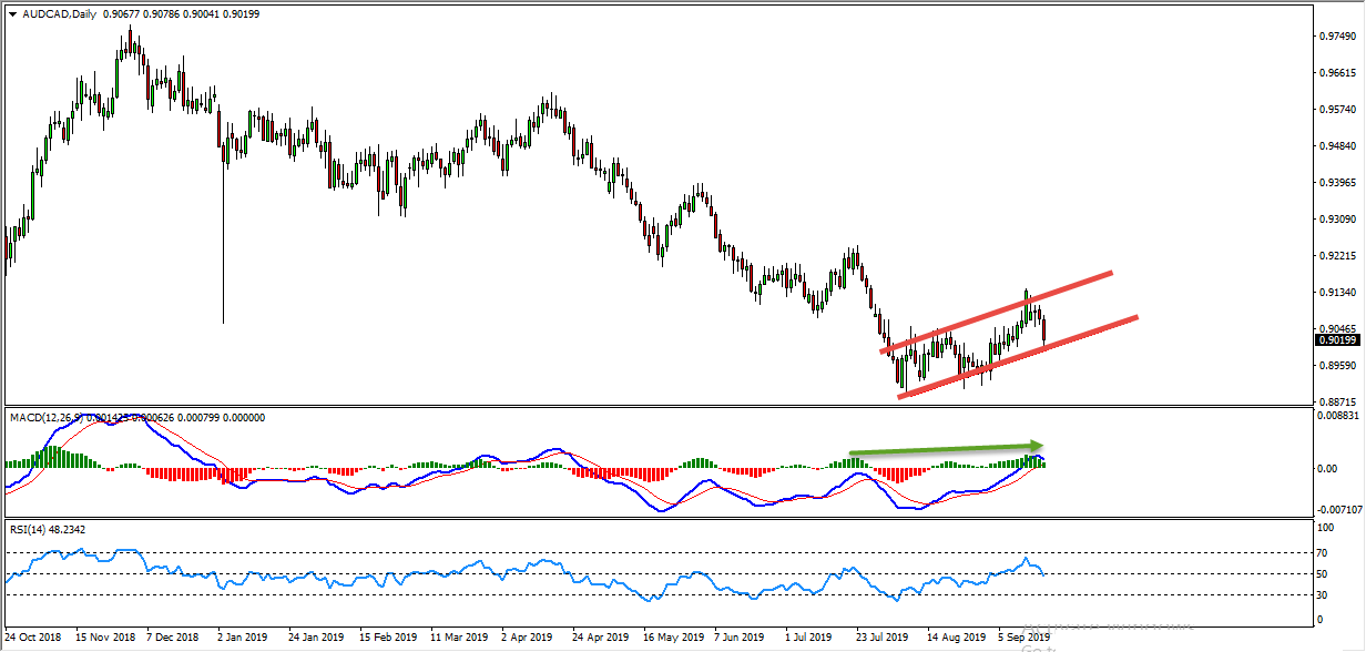 AUDCAD Bearish Flag Provides Sell Opportunity