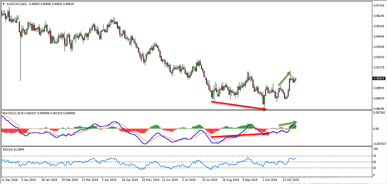 AUDCAD Buy Trade Setup Based On Bullish Flag Pattern