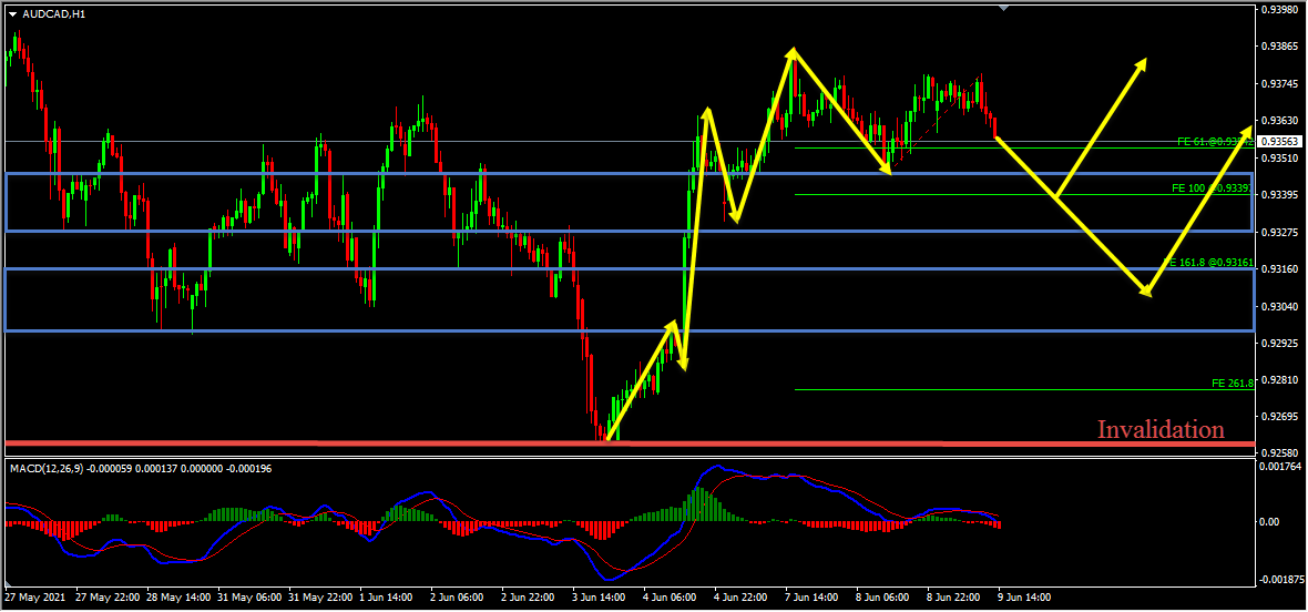 AUDCAD Forecast Update And Follow Up