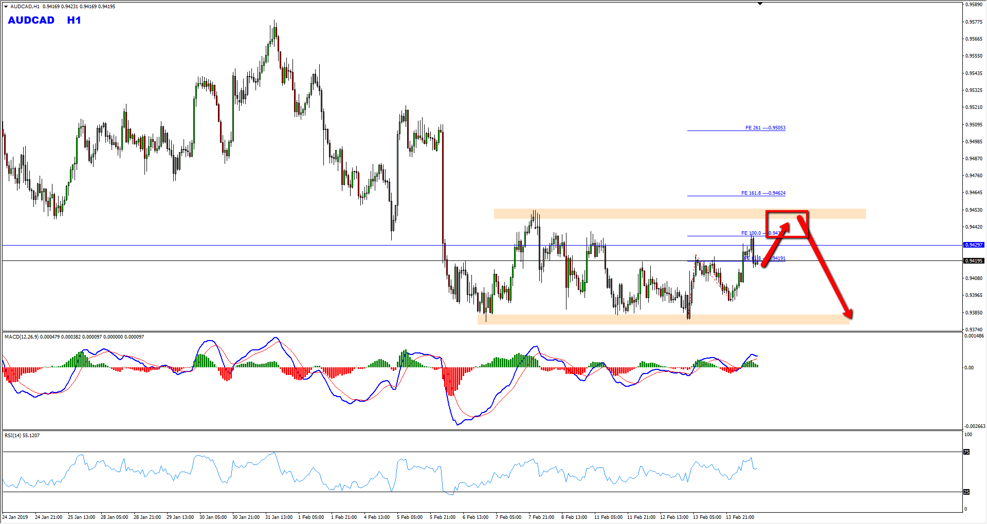 AUDCAD Bearish Opportunity Forming At The Moment – Business Updates