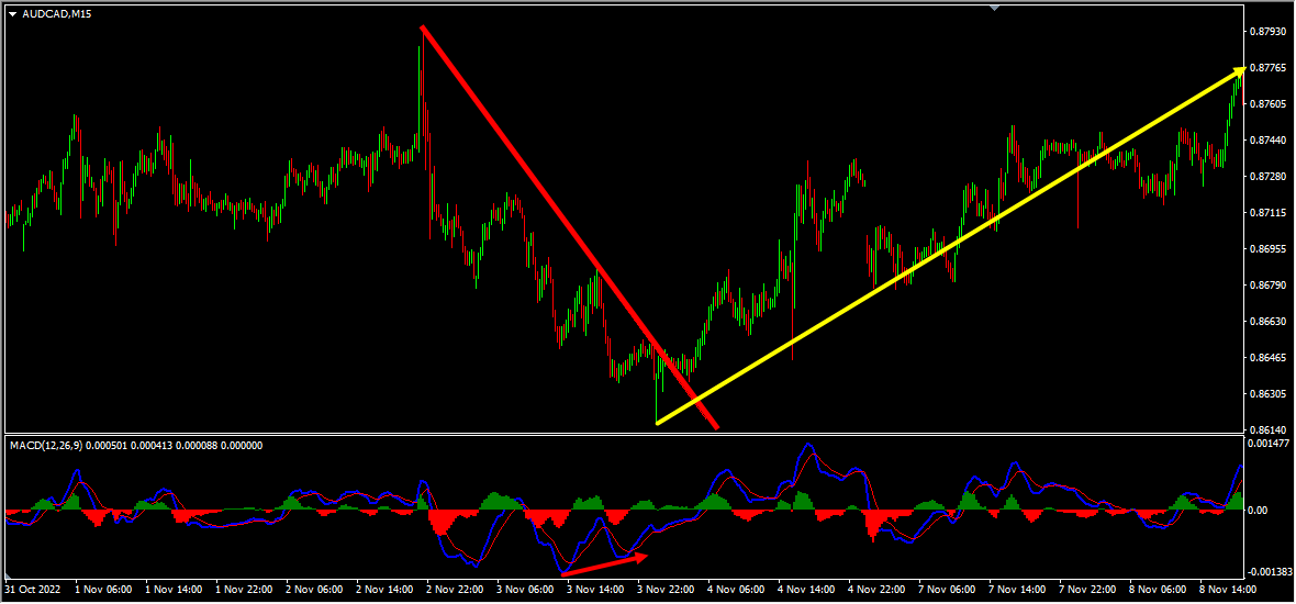 AUDCAD Short Term Forecast Follow Up And Update