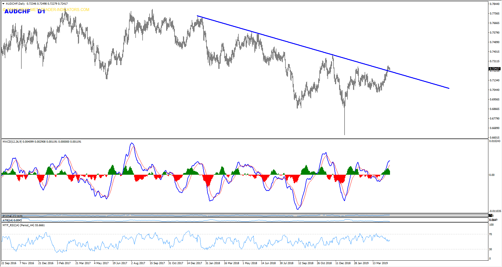 Audchf Live Chart