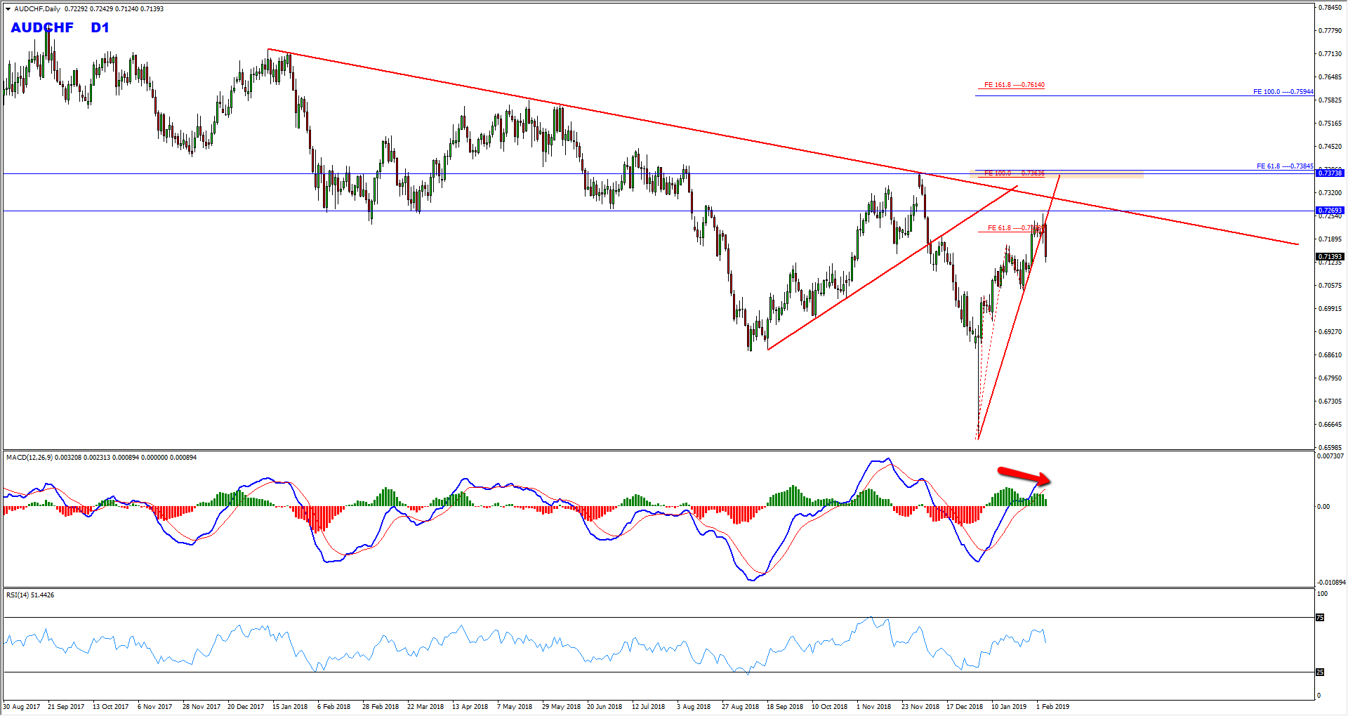 AUDCHF Sell Opportunity Forming At The Moment – Business Updates