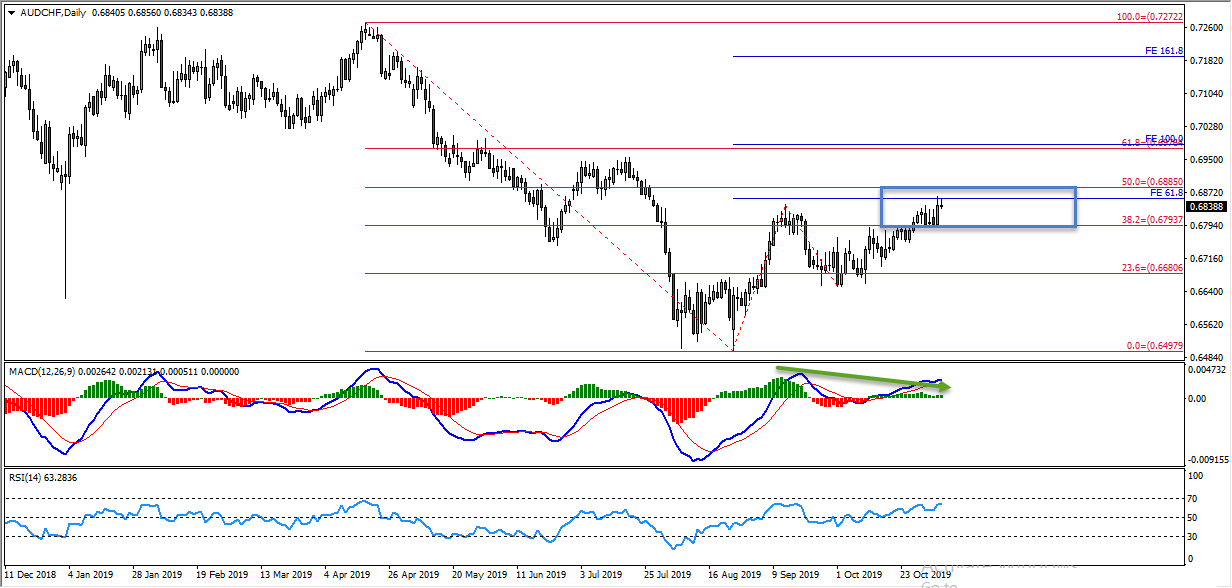AUDCHF Sell Trade Setup Based On Critical Zone