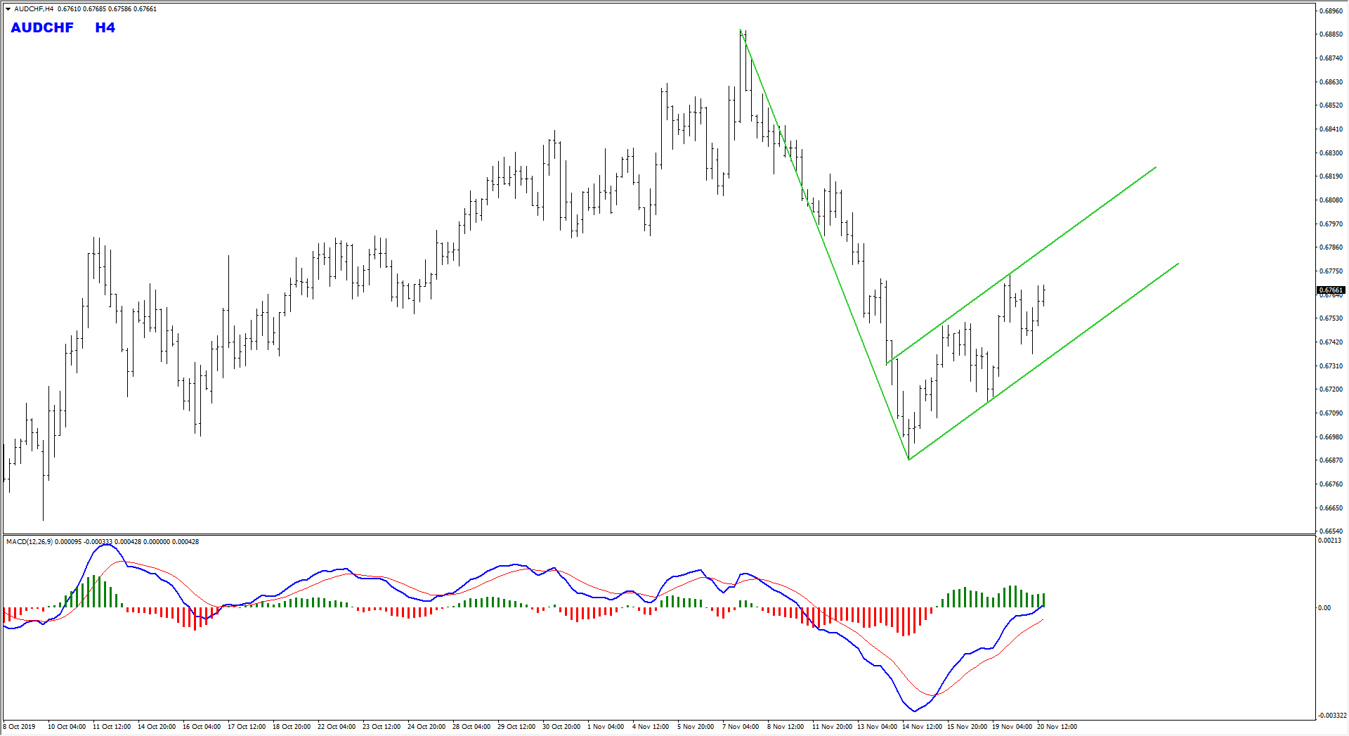 Trade Idea: AUDCHF ABCD Pattern Maintains The Bearish Pressure