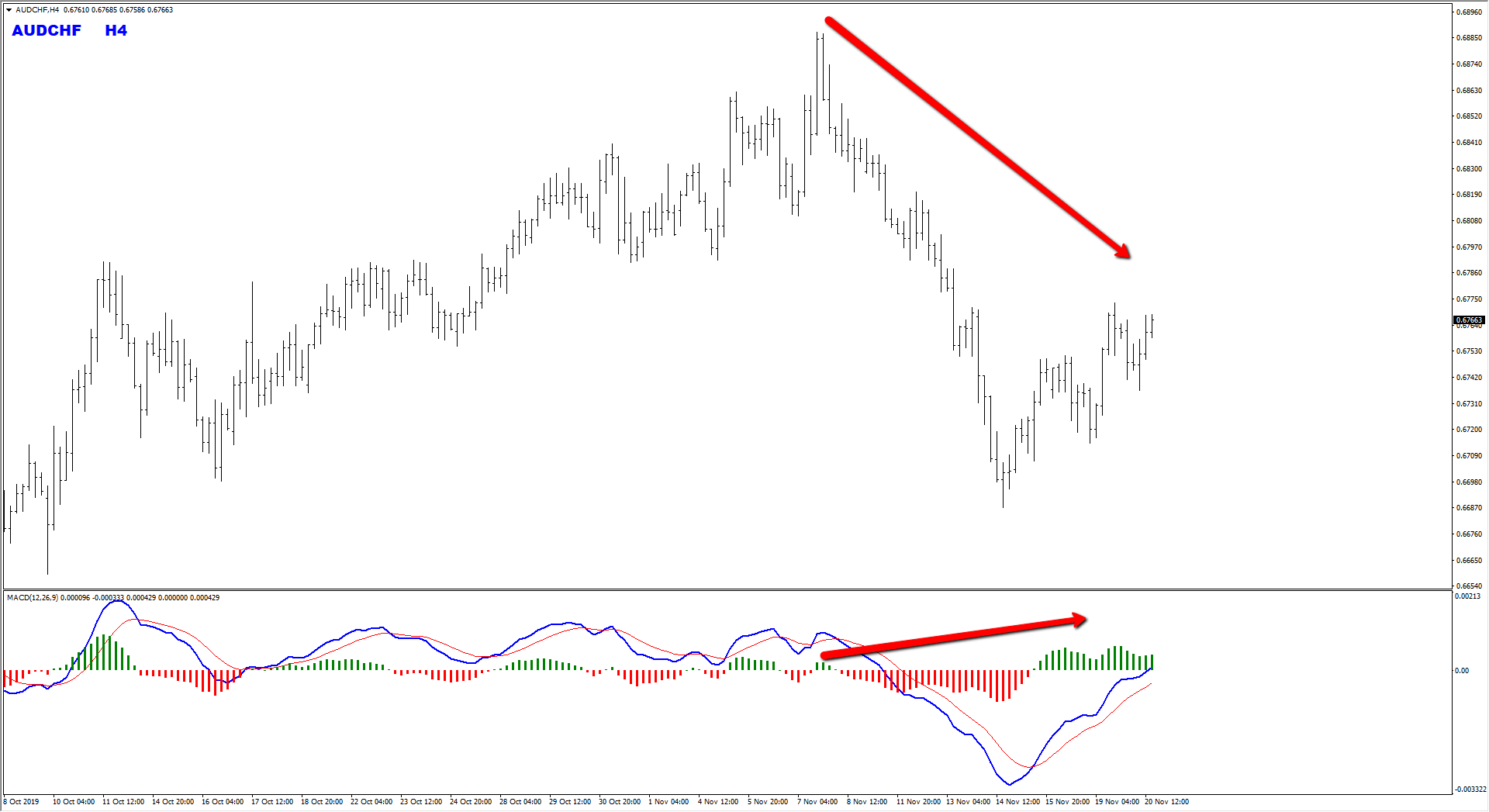 Trade Idea: AUDCHF ABCD Pattern Maintains The Bearish Pressure