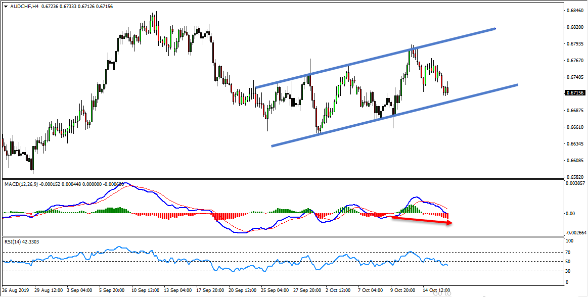 AUDCHF Short Term Buy Opportunity Forming