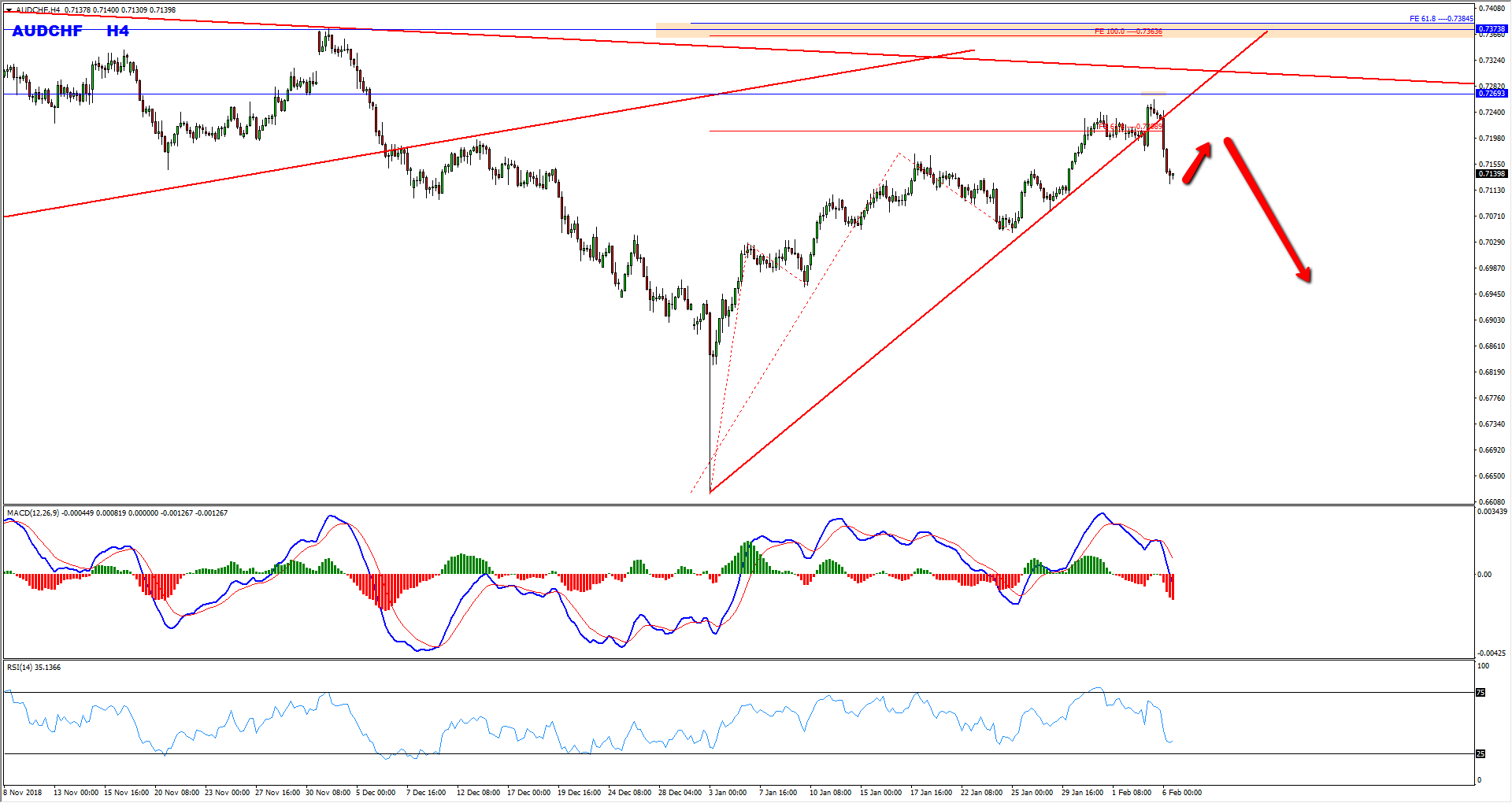 AUDCHF Sell Opportunity Forming At The Moment – Business Updates