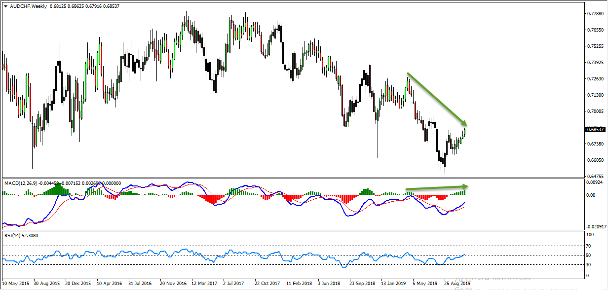 AUDCHF Sell Trade Setup Based On Critical Zone