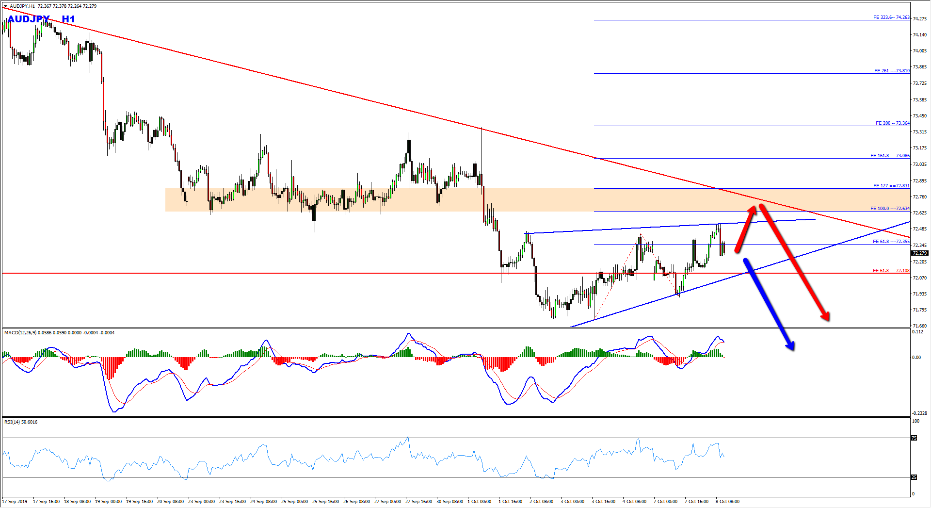 AUDJPY Bearish Setup Forming At The Moment