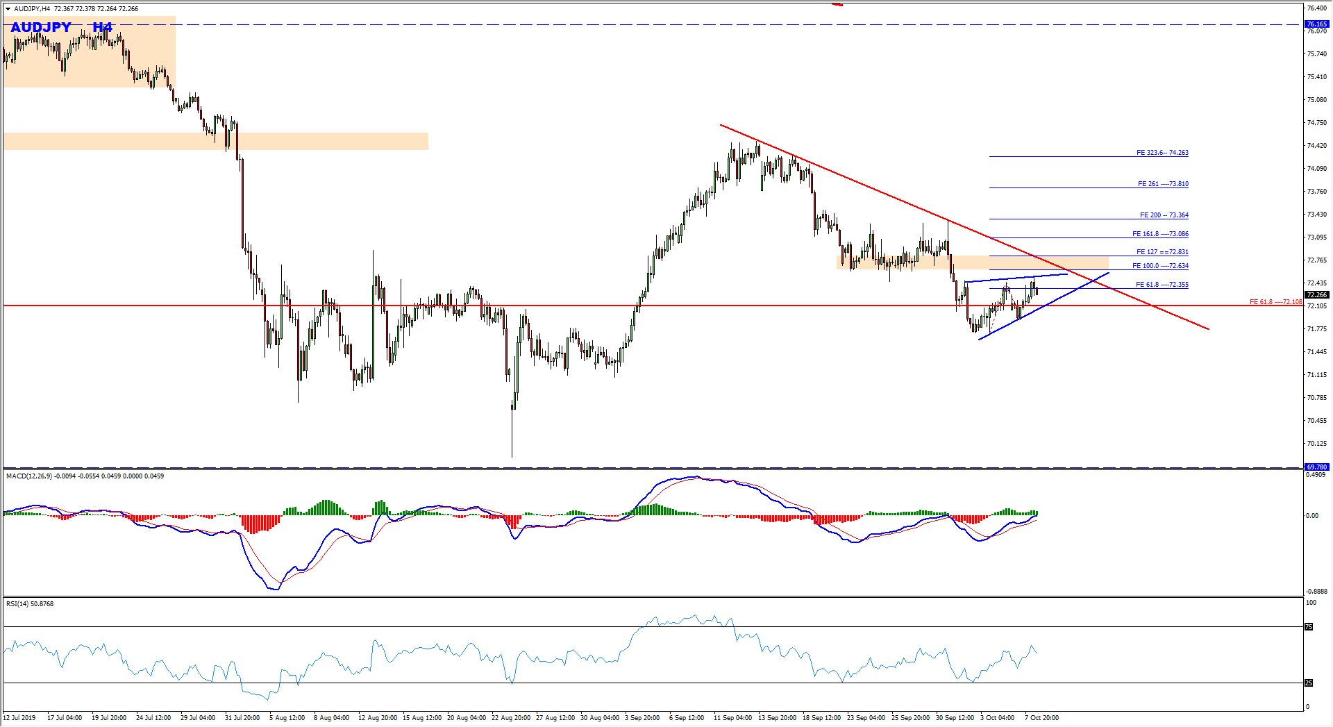 AUDJPY Bearish Setup Forming At The Moment