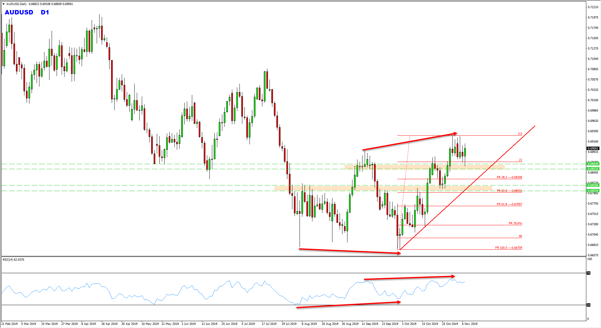 Strong Support Zone Provides AUDUSD Buy Trade Setup