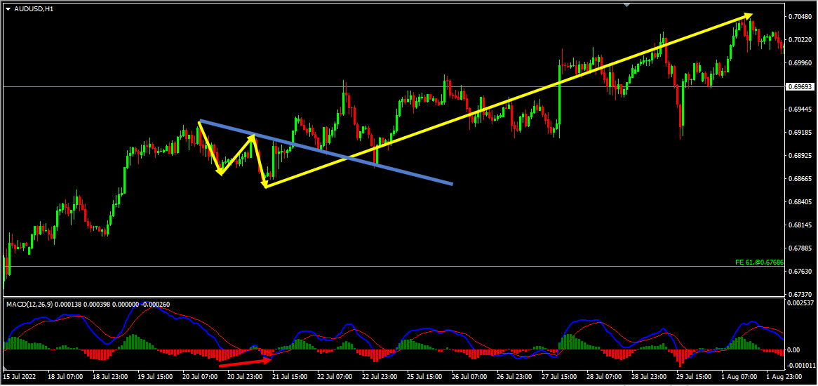 AUDUSD Forecast Follow Up And Update