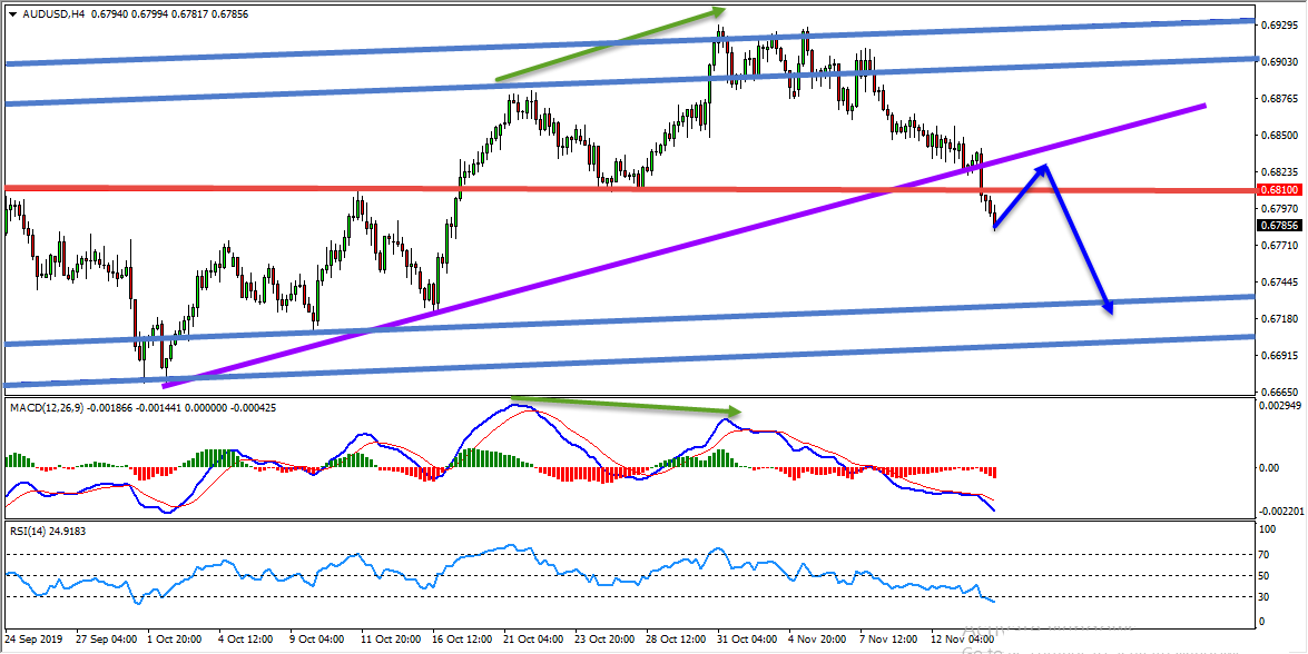 AUDUSD Trend Line Breakout Provides Sell Trade Opportunity