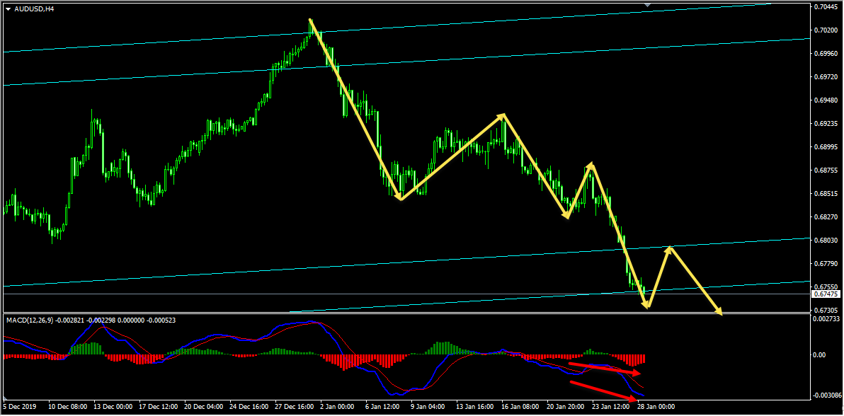 Trade Idea - AUDUSD Channel Breakout Provides Sell Opportunity